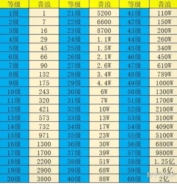 抖音级别和金额表图片