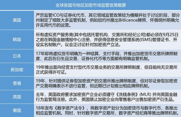 一文读懂全球加密市场监管具体政策及演变趋势