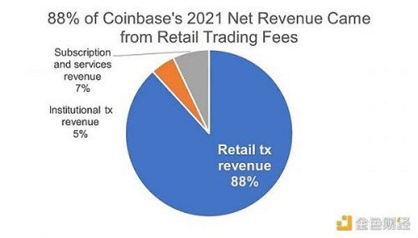 Coinbase 中长期前景思考：能否恢复昔日荣光？