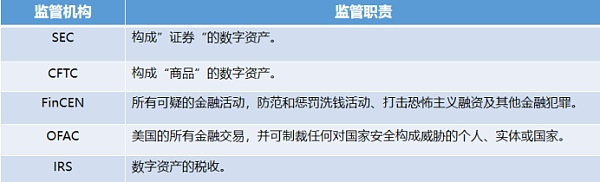 万字简述 2022 美国 Web3 的金融监管