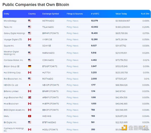 金色硬核 |  哪些政府和机构在持有比特币？持有多少