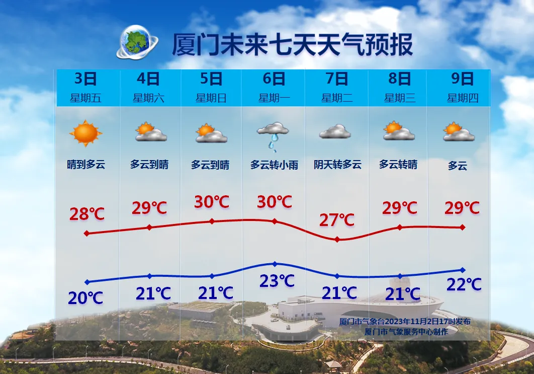 【11月3日至9日,厦门未来七天天气预报】