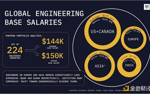 Pantera Capital调查：加密行业薪酬揭秘
