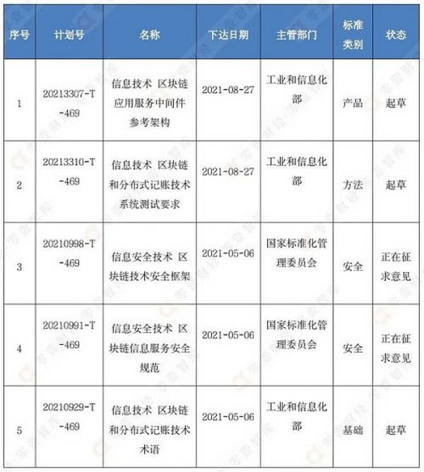 中国区块链标准与技术发展趋势展望