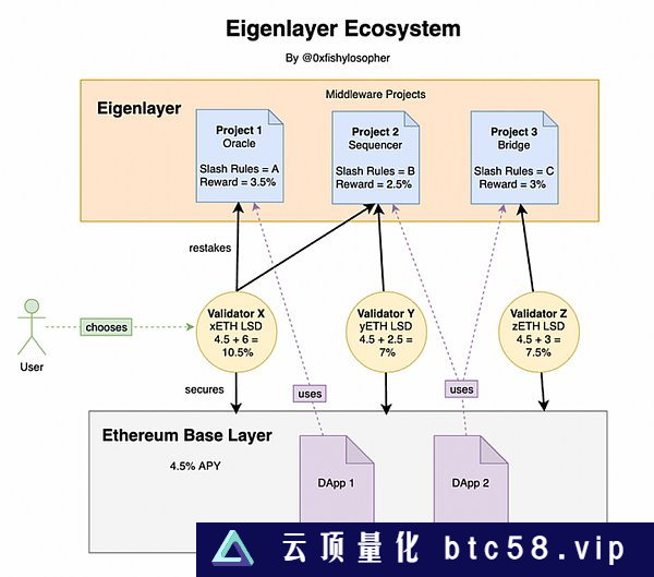 为什么Eigenlayer能引领多重质押叙事？