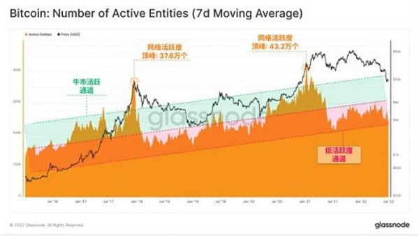 Glassnode 研究：比特币链上活动处于熊市 但强烈囤币趋势显现