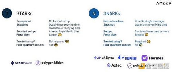 金色观察｜速览以太坊扩容方案StarkEx和StarkNet