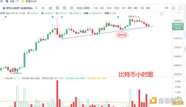 7.23晚间行情：比特币再三、再四创新低 还会跌吗？