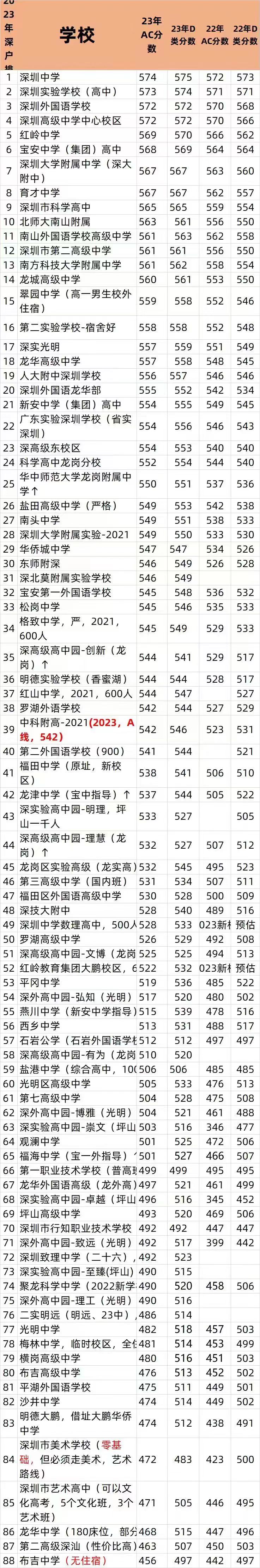 深圳中考录取分数线出来了,看公立高中这分数线,是一年比一年高呀!