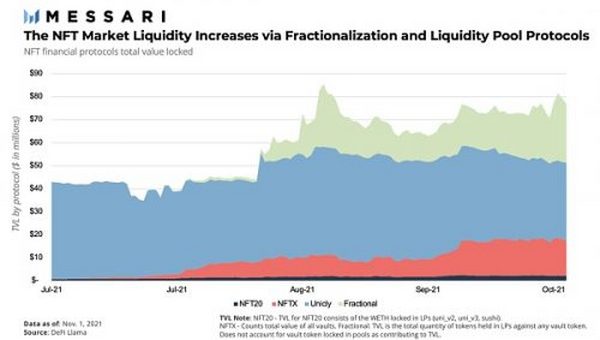 NFT 的金融化：如何让 NFT 更具流动性？