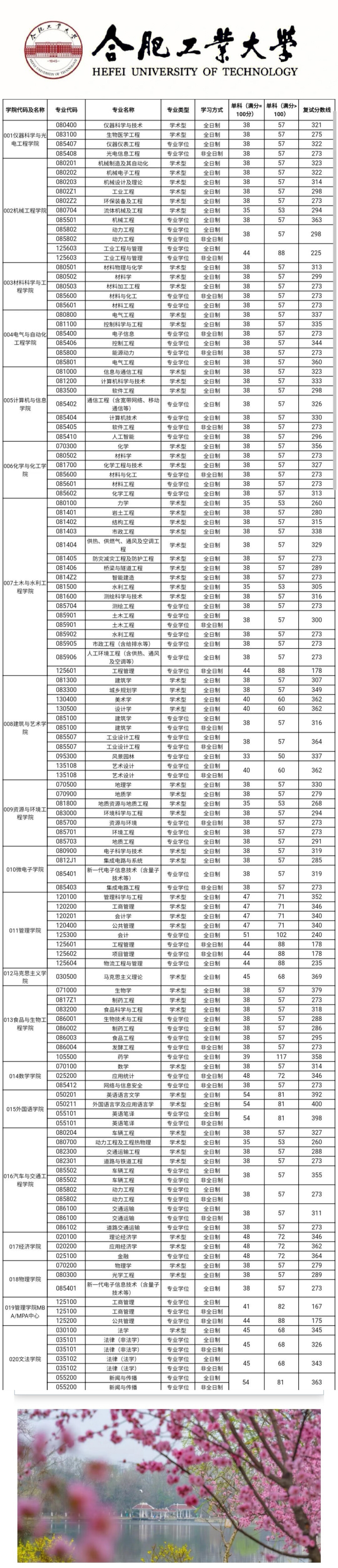 合肥工業大學2023年碩士研究生招生考試複試基本分數線 #碩士研究生