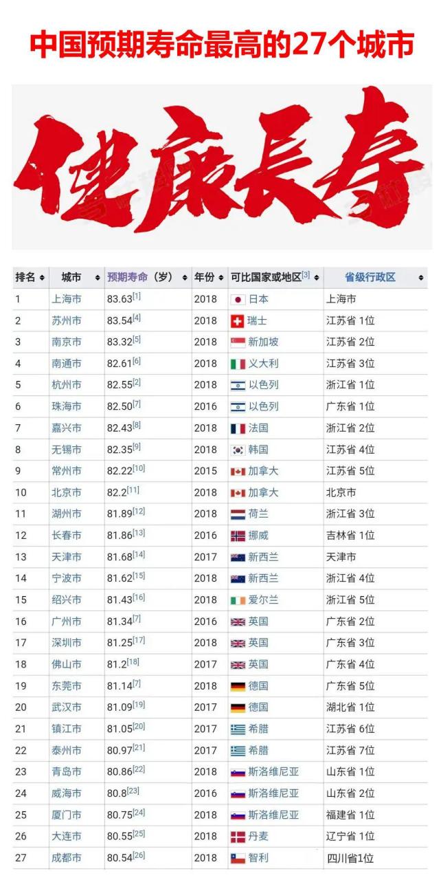 全国长寿排名一览表