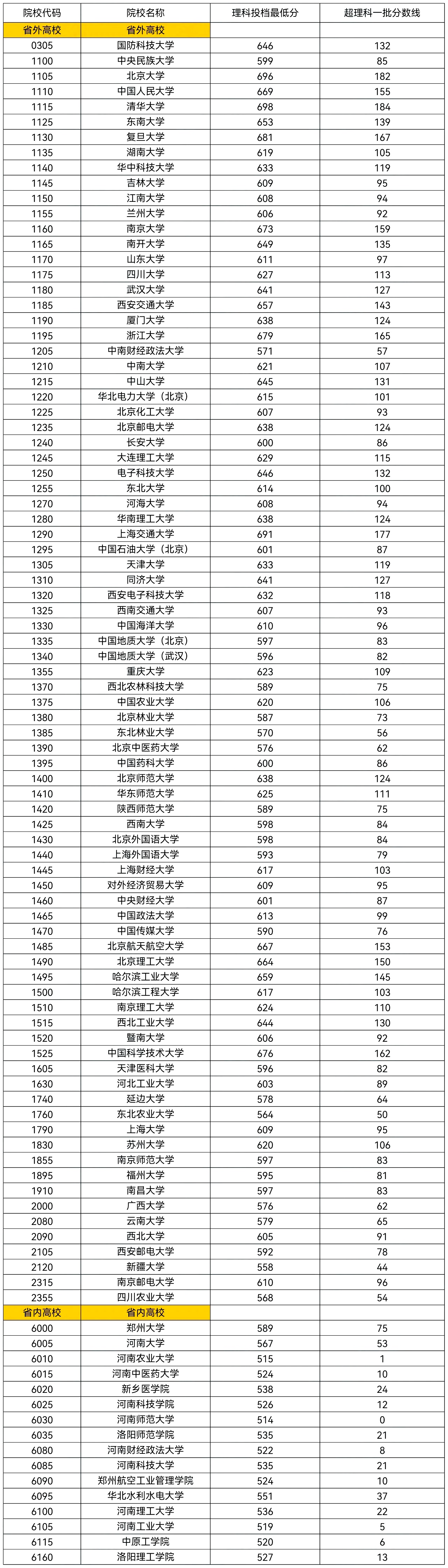 2023年高考河南理科一本投档线公布.