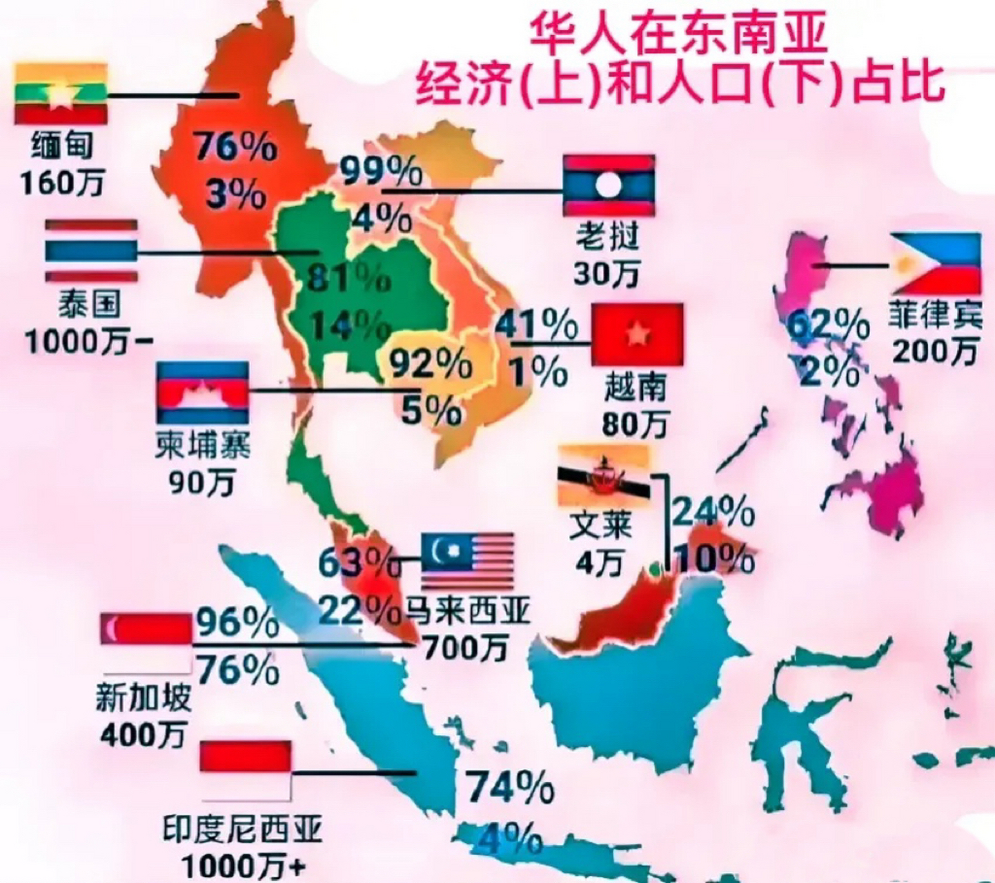 比如印尼4%的华人却掌握着该国74%的财富,缅甸3%的华人掌握该国76%的