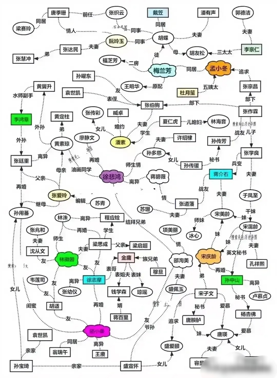透过中国近代史的人物背景关系梳理图可以看出,成功不仅仅靠努力,出身