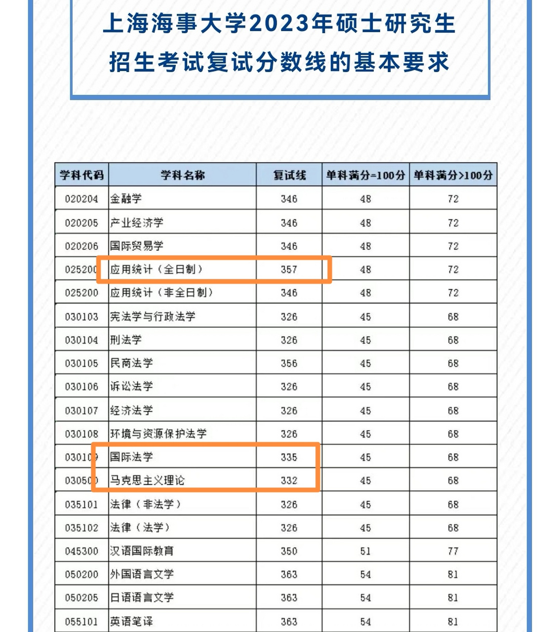 上海海事大學考研複試分數線公佈.