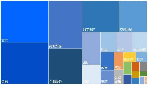 中国区块链企业发展普查报告：66家企业中标2亿政府项目