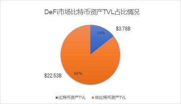 当 BTC 与 DeFi 相遇