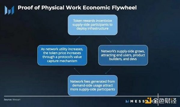 Messari：详解PoPW代币分配机制或将点燃下一个牛市