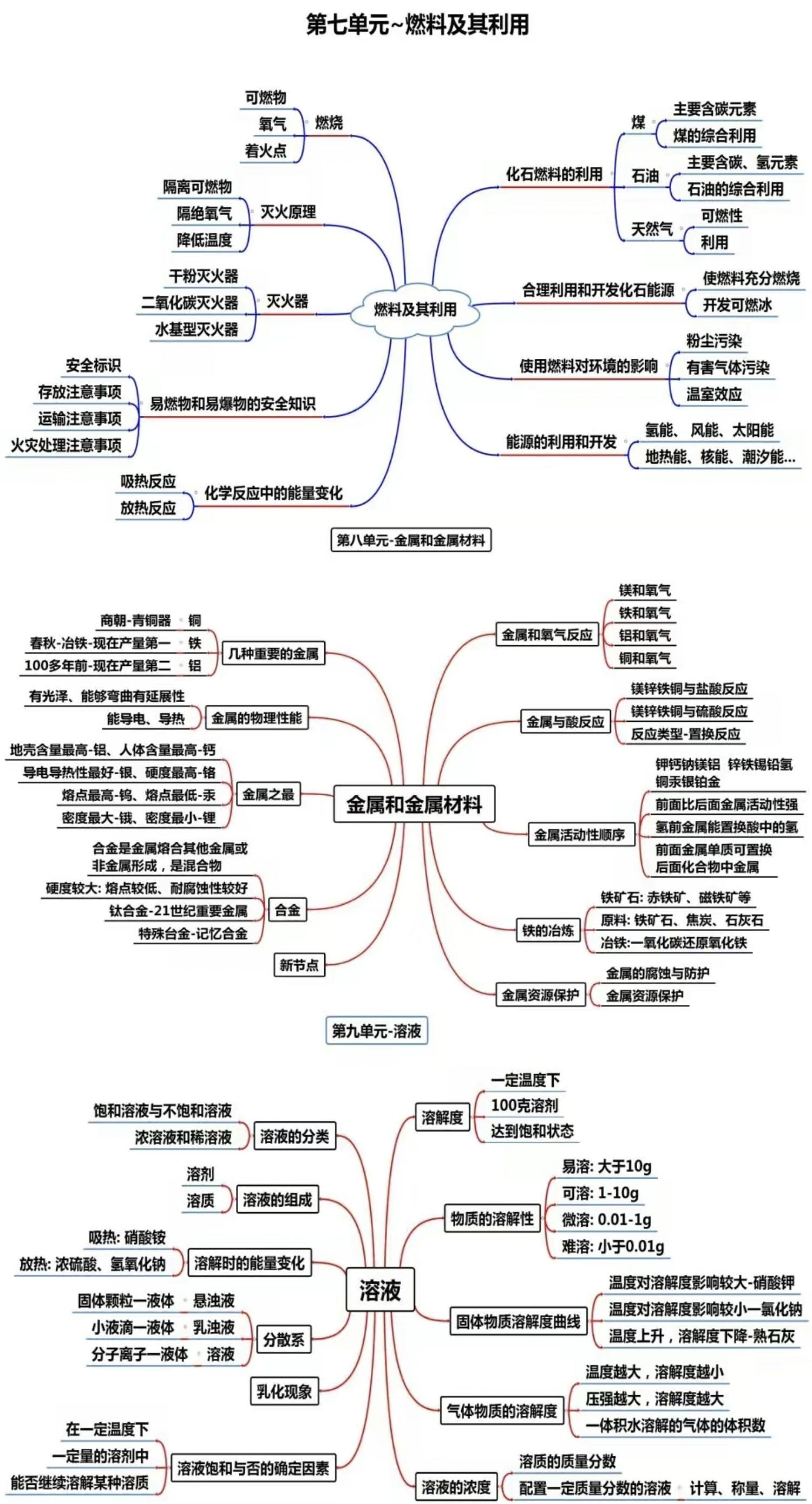 思维导图化学简单图片