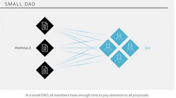全面研究DAO 治理：挑战、想法和工具