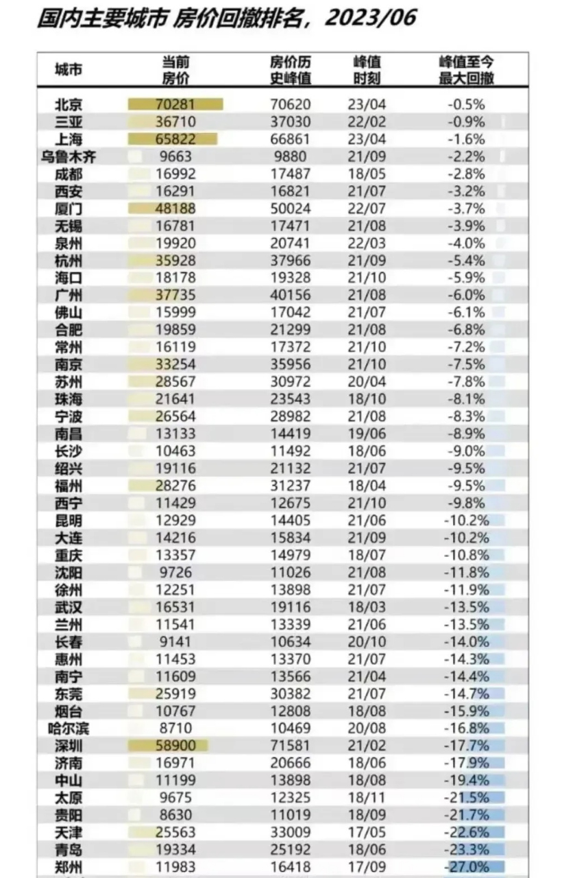 全国主要城市房价跌幅排名:  第一名,温州,跌幅36.