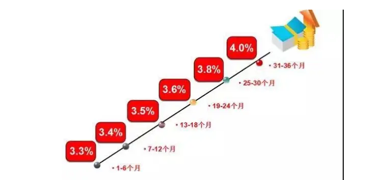 階梯式存款法是什麼意思