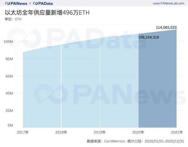 ETH年报：链上结算3.45亿次超比特币 交易手续费翻了41倍