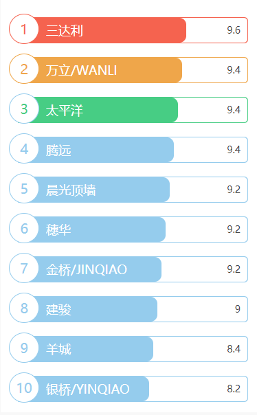 石膏线品牌排行榜