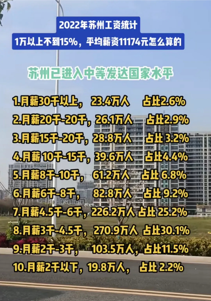 苏州2022年平均薪资11174元,已经达到了中等发达国家水平,其中月薪3