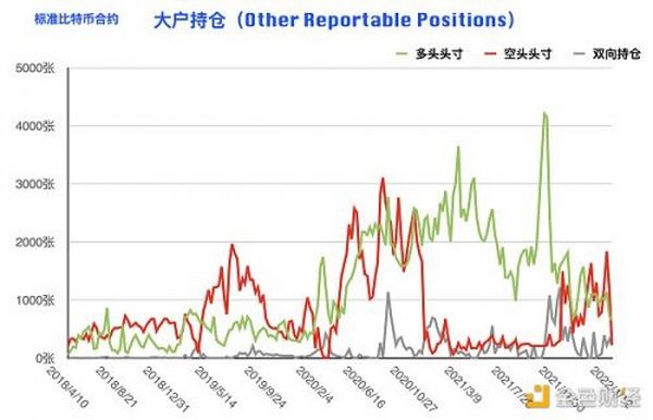 比特币持仓周报：大型机构逆势开多 阶段止跌拐点到来？