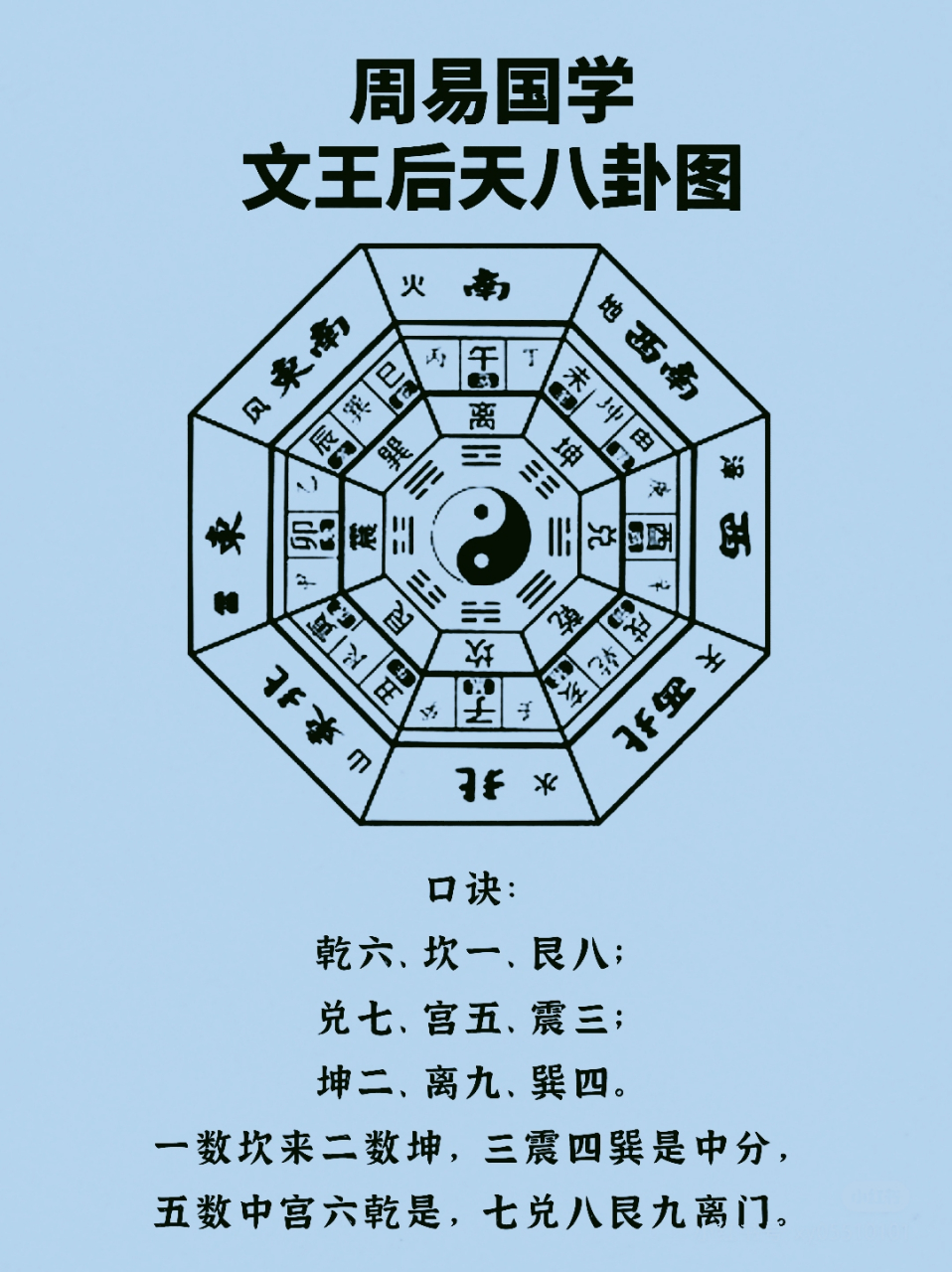 文王后天八卦