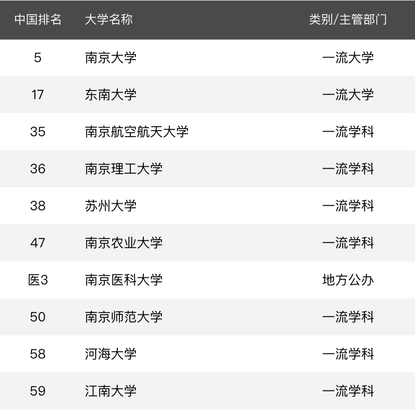 2020年江蘇省最好大學排名:南京航空航天大學居第3名!