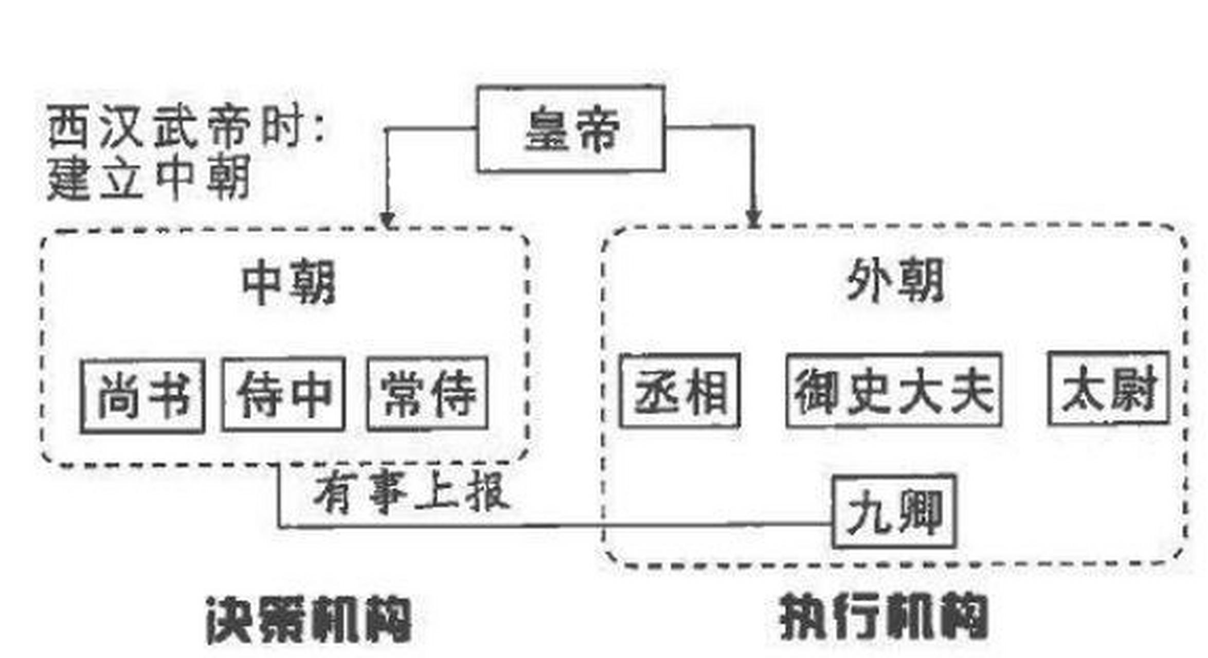 三省六部制:行政制度的革新 三省六部制 中國古代封建社會的一套中央