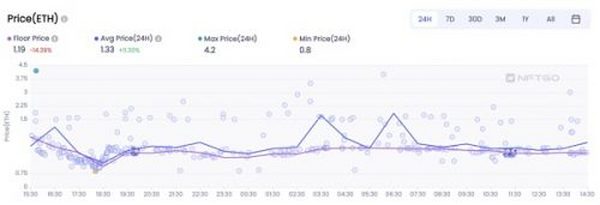 数据复盘Phanta Bear和TheHeart Project：亚洲名人项目正席卷 NFT 市场