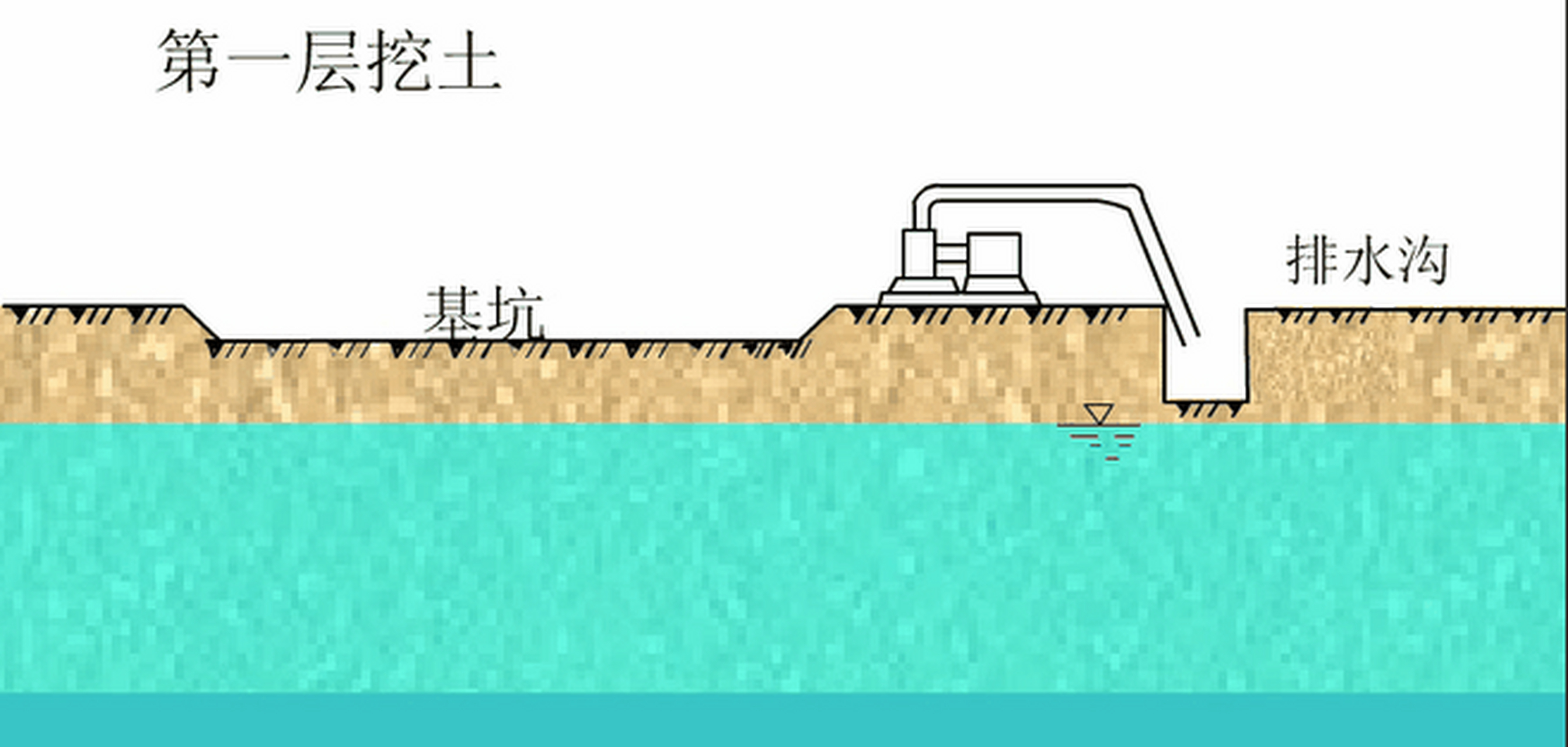 基坑降水方法中的明沟加集水井降水是一种人工排降法