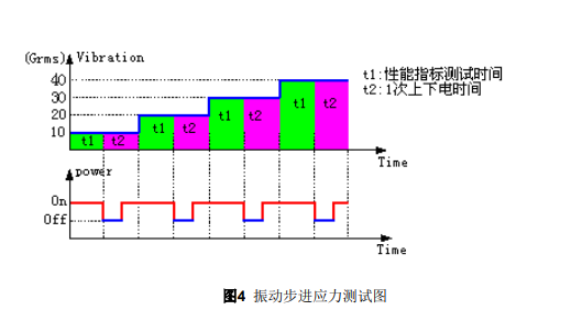 halt试验目的及项目内容和应用范围