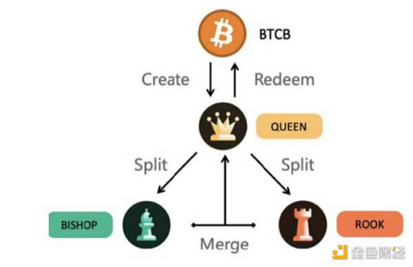 觅新 | Tranchess Protocol：自带杠杆设计的加密机构化基金