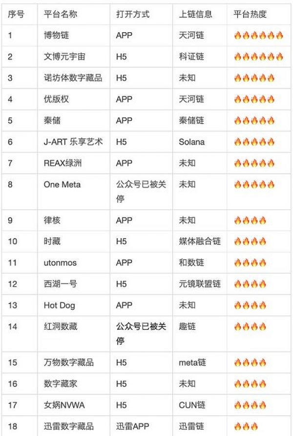 国内数字藏品平台大规模封停 我用100小时调研了目前市面100个数字藏品平台