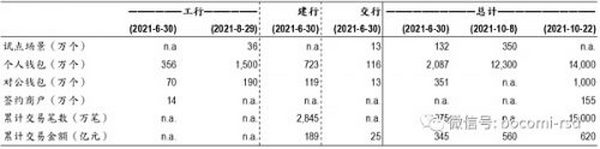 数字人民币进展跟踪报告