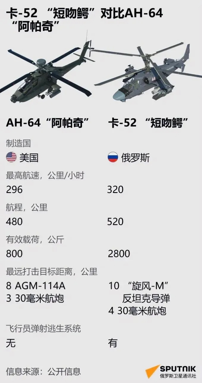 俄美两国武装直升机对比:卡-52"短吻鳄"对比 ah-64"阿帕奇"
