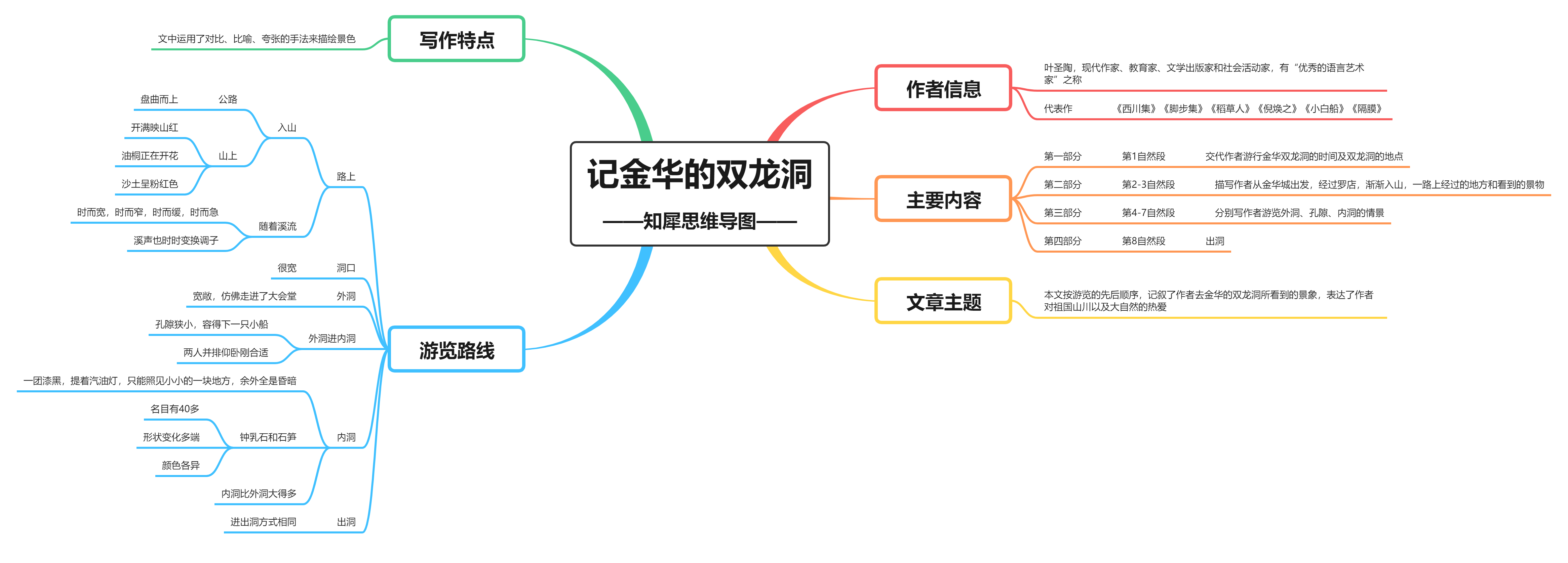 双龙洞孔隙的思维导图图片