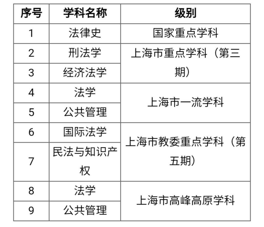 华东政法大学位次图片