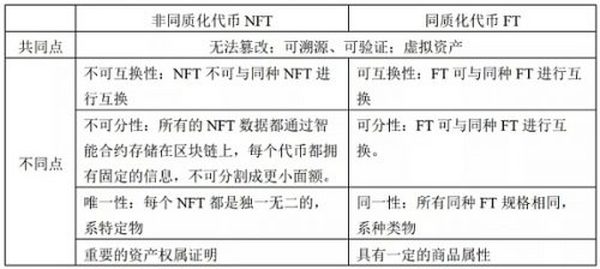 全系列之：NFT发行乱象及法律合规建议（上篇）