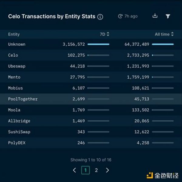 Nansen研究：Celo如何让区块链迈向主流？