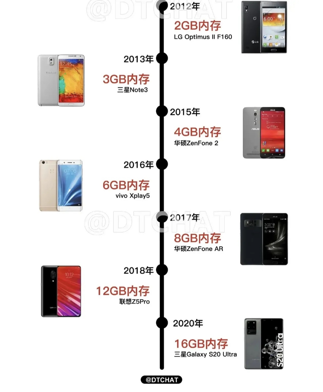 到现在16gb运行内存的三星,足以见证了手机和应用的发展