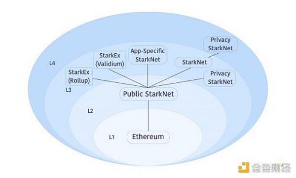 金色观察｜读懂StarkNet、Layer3及须关注的StarkNet上的项目