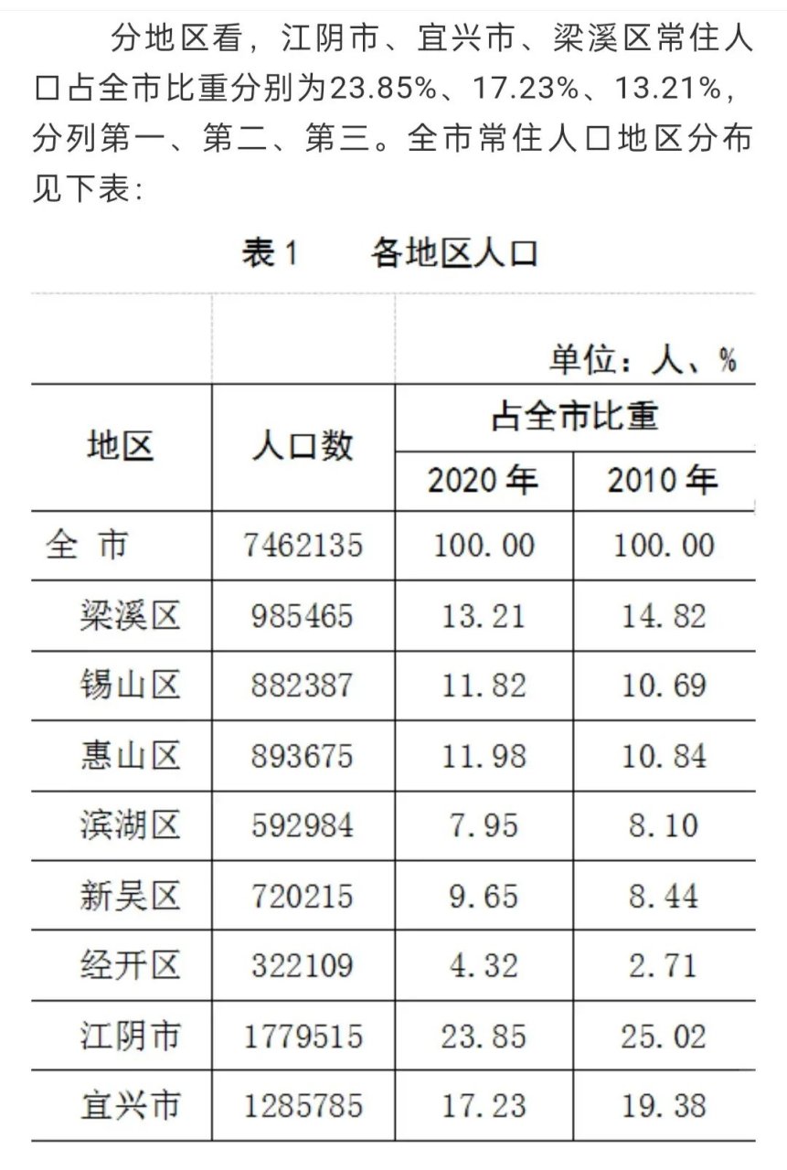 一五年郑州人口增加300万 统计数字表明,与2010年相比,郑州市常住人口