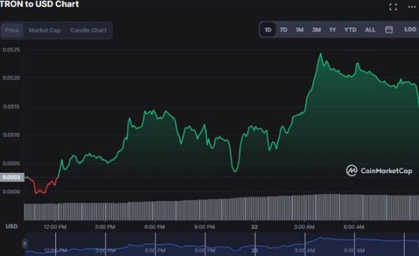 LunarCrush 报告让投资者放心，TRX 价格飙升 2.36%