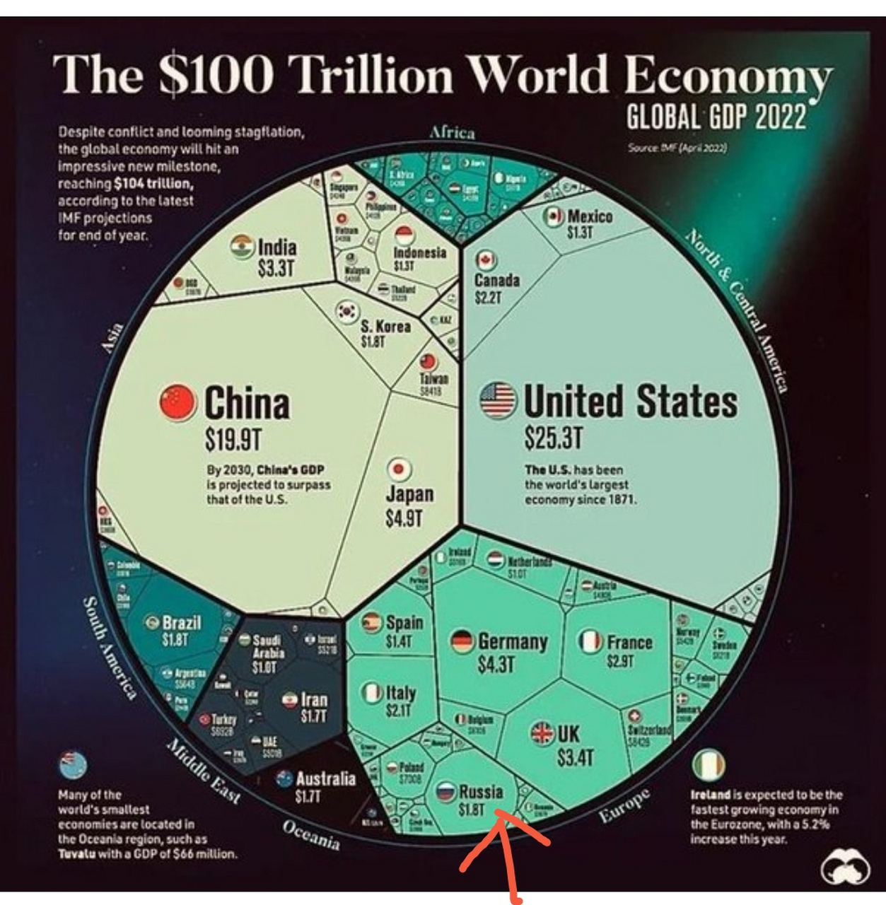 全球2022gdp图,如果组成一个圆的话,各国gdp按大小等比例占据一定面积